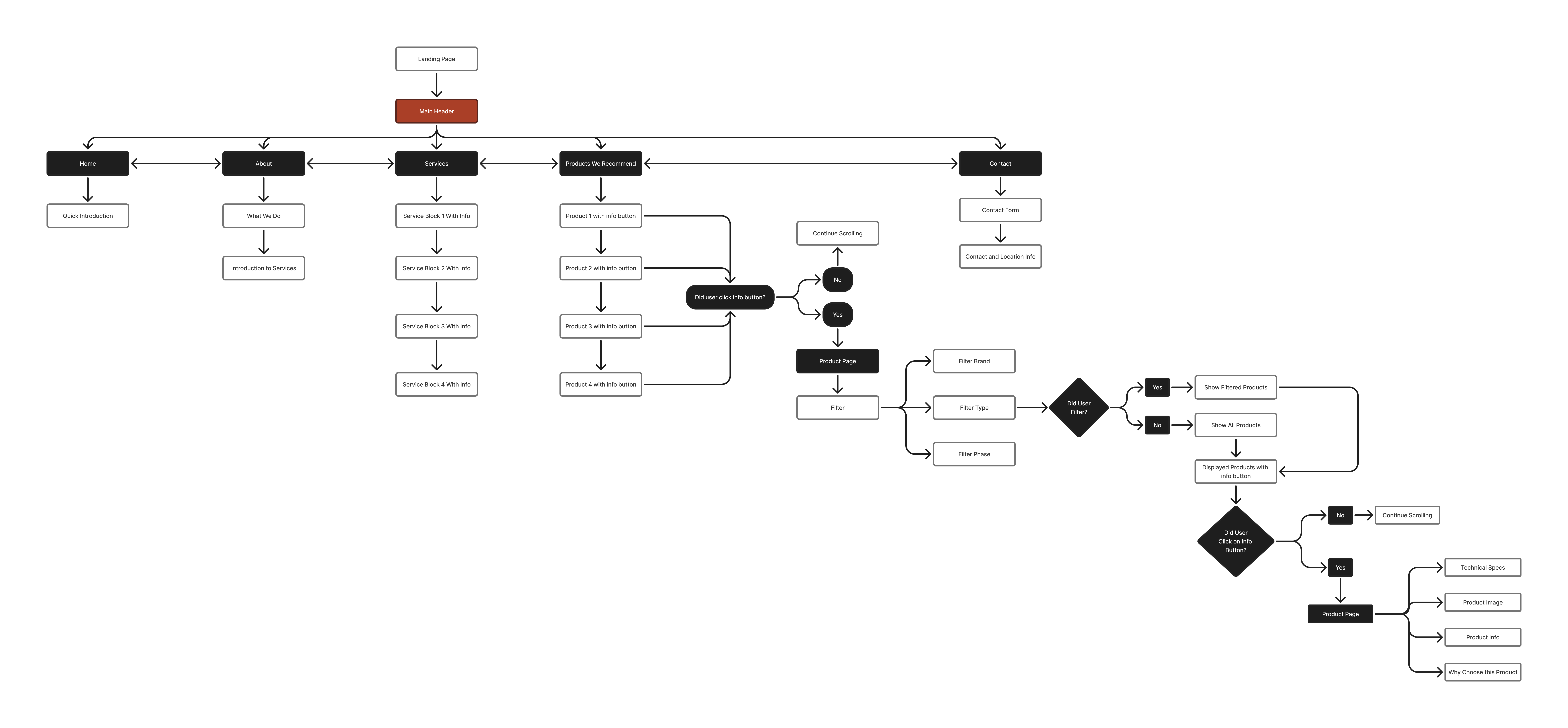 Harvesting Light Solutions User Flow Diagram