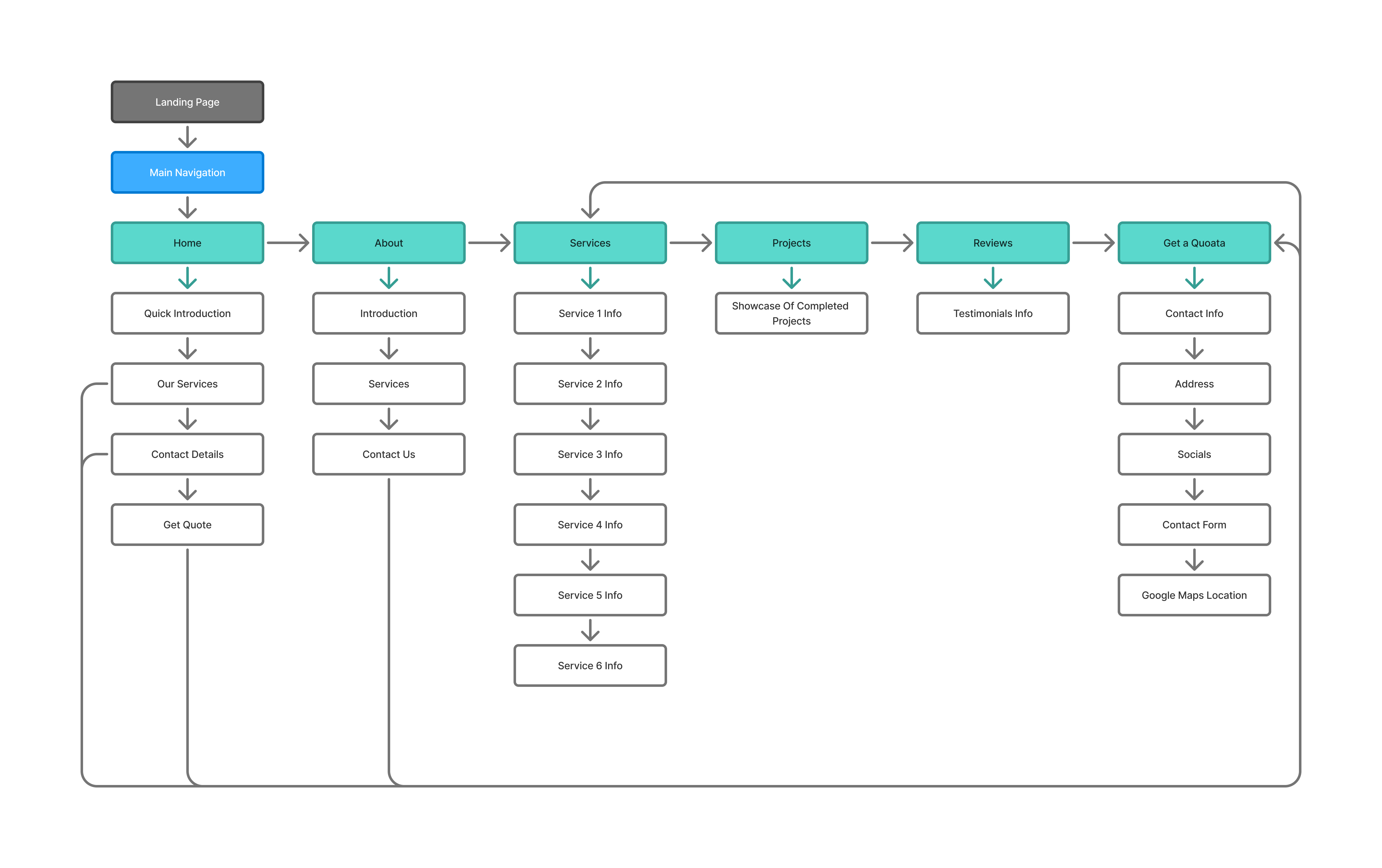 nbrs User Flow Diagram
